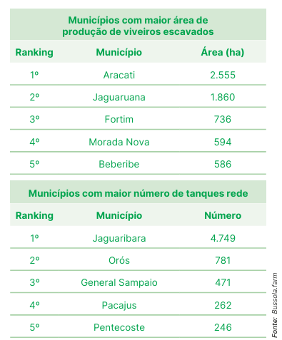Tabela consolidada dos principais municípios produtores de peixe no CE — bussola.farm